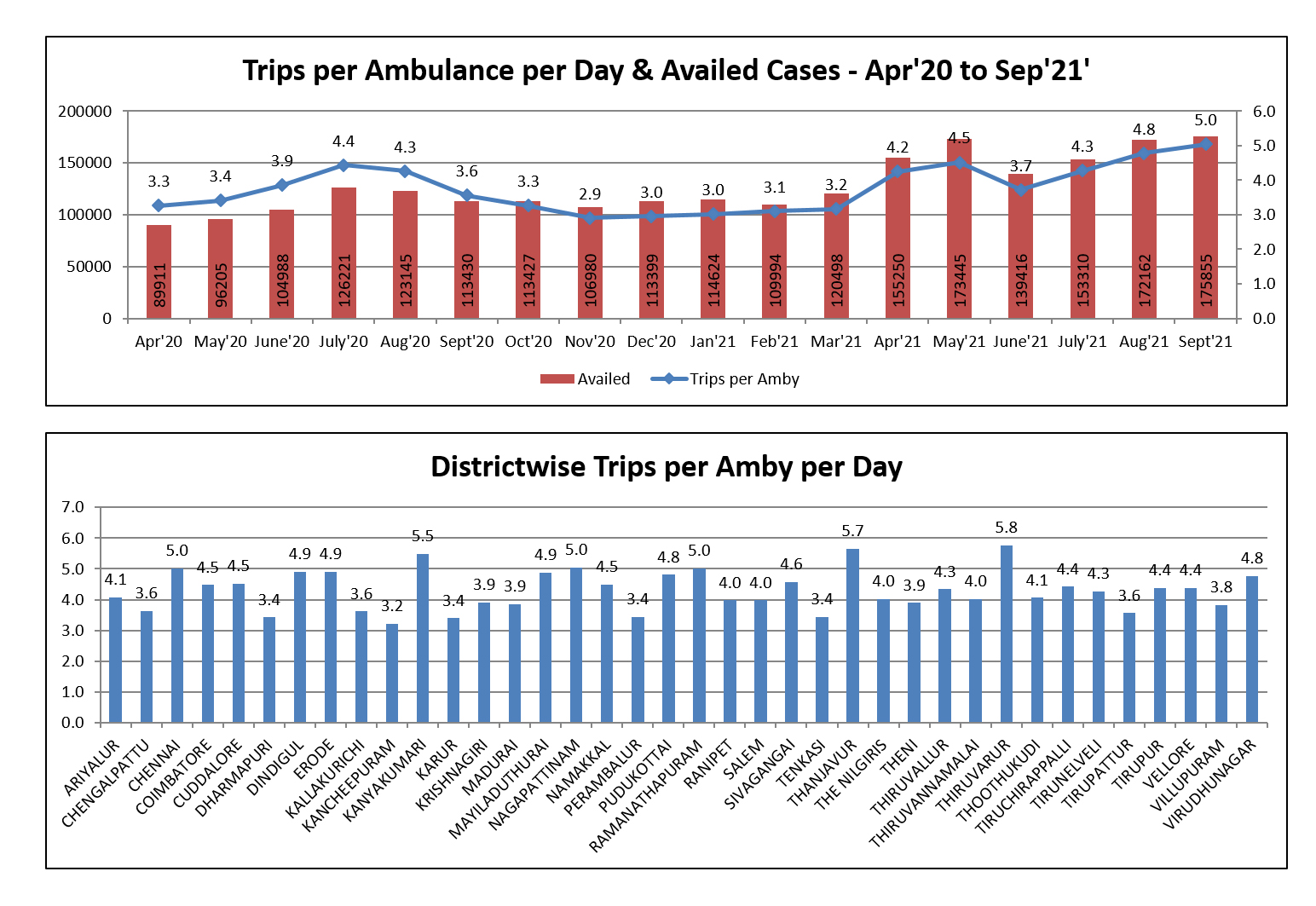 Trips Per Ambulance/day