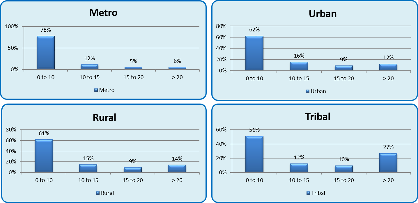 Response Time-Bucket Analysis