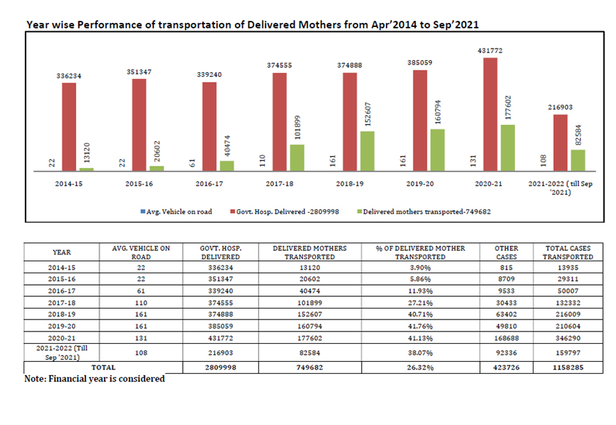 Year wise Performance