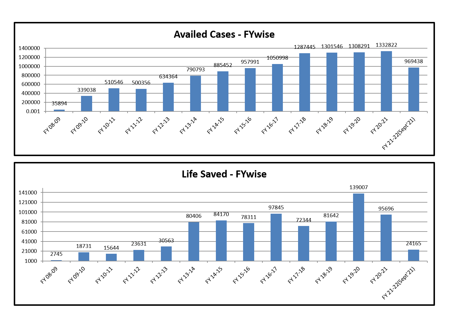 Year wise Performance